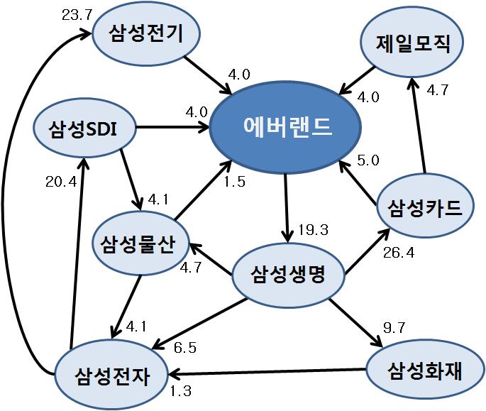 천경훈 : 순환출자의법적문제 105 민간기업집단 8개, 공기업집단 12개로구분되는데, 11) 11) 순환출자구조가발견되는 15개기업집단은모두총수있는기업집단에속한다. 즉총수있는기업집단 43개중약 35% 에달하는 15개에서순환출자구조가발견되는것이다. 3.2 유형 12) 12) 3.2.1 제1유형 단핵구조지배구조에서중심역할을하는특정회사의주주로다수계열사가참여하는유형으로서, 그특정회사를출발점및종결점으로하여다수의순환고리가닫히는유형이다.