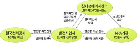 2. 신 재생에너지이용건축물인증제도 신 재생에너지이용건축물인증제도이란민간등의소유건축물에신 재생에 너지설비를자발적으로설치하고신 재생에너지이용건축물임을정부로부터인증 받으면, 인증을받은민간등은이를표시하거나홍보등에활용하는제도를말한 다. 이제도는한국의에너지관련법령에서살펴본바와같이이정책은신에너지 및재생에너지개발 이용 보급촉진법제12조의2 에근거하고있다.