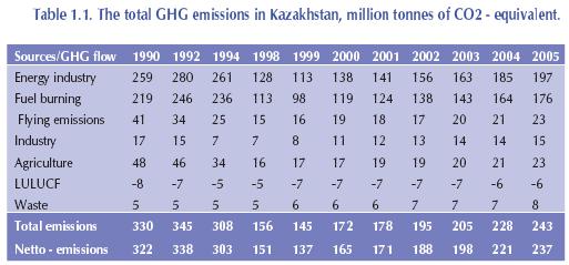 환경보호프로그램, 환경보호부의전략계획, 온실가스배출제한 중지 감축규칙, 온실가스배출원등록, 배출권거래규칙, 온실가스국가통계목록규칙, 탄소단위국 가기록부작성규칙등을포함한다. Ⅰ. 개관 중앙아시아북쪽에자리를잡고있는카자흐스탄역시전세계적으로확산되고 있는기후변화문제로인한어려움을겪고있다.