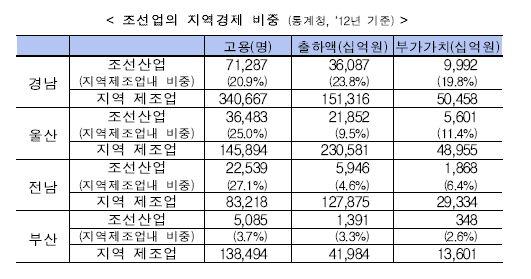 < 표 Ⅲ-27> 조선산업의지역경제편중현황 자료 : 한국조선해양플랜트협회, 조선해양플랜트산업현황, 에서인용원자료 : 통계청,2012 년기준 7.