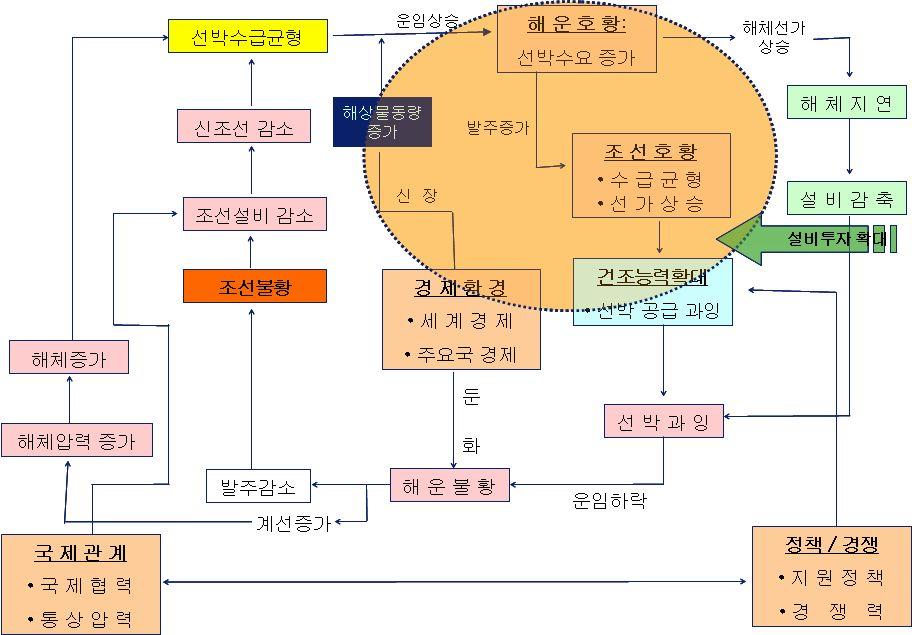 3. 조선산업의특성과사내하도급현황 가. 조선산업의현황 조선산업의경우 2000 년대중반까지호황을누렸으나,2008 년하반기글로벌금융위기이후조선경기가침체되고중국, 브라질등후발조선사들이대거진입하여기존의정체된시장내에수급구조의공급과잉으로산업전반의경쟁강도가과거보다심화되면서수익성악화로어려움을겪고있음.