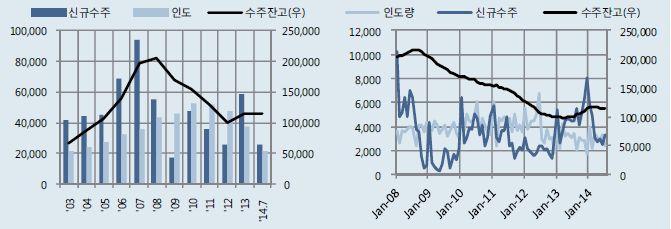 그러나경쟁심화및선박가격하락에따른상선부문의수익성저하및해양플랜트부 문일부프로젝트의손실발생등으로조선사전반의수익성은과거대비둔화되는양 상을보임.