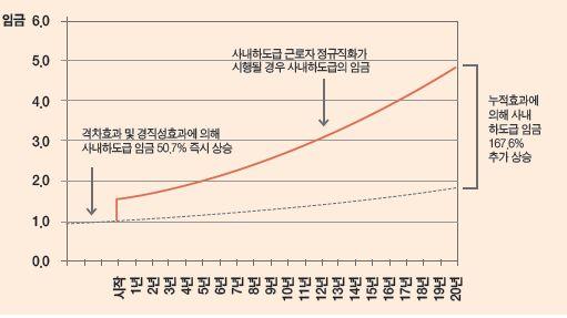 변양규 (2011) 가고용노동부의 기업체노동비용조사보고서 자료를이용하여상용근 로자 30