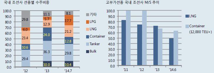 [ 그림 Ⅴ-13] 국내조선사선종별수주추이및고부가선종시장점유율추이 자료 :NICE 신용평가,Specialreport,2014.9.30.