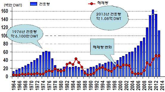 마. 세계해운시장변화 1) 세계해상물동량과선복량변화 2013 년해상물동량은 2000 년이후연평균약 3.9% 증가했는데반해선복량은 8 억 DWT 에서약 16.3 억 DWT 로증가하여연평균 5.