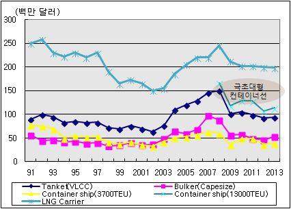 - 그러나 2008 년 8 월고점대비약 29.9% 의선가하락률을보이고있음. 이러한선가 하락은신조수요감소에기인하는바가크며, 이에따라수주잔량감소에따른일감 부족우려로공격적저가수주마케팅등의악순환이진행되고있기때문임.