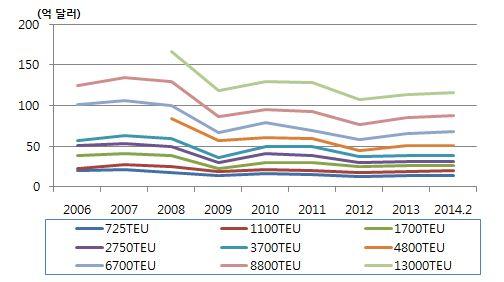 [ 그림 Ⅱ-22] 컨테이너선의선복및수급동향 자료 :Clarkson 컨테이너선의신조선가는 13,000TEU 급의경우척당약 1.66 억달러수준에서 1.