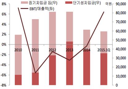 Research - View 현대상선은 2011년 1분기이후 17분기연속별도기준 EBIT적자를지속하는등전반적인수익창출력이크게훼손된상태다. 현대상선의경우에도사업구조조정노력과유가하락등에힘입어전년동기대비로는적자폭이축소되는등실적회복세를보이고는있다.