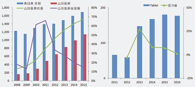 다만스마트폰, 태블릿보급률이높아짐에따라모바일성장세는둔화될것으로전망된다. 모바일기기시장전망 ( 단위 : 백만대 ) ( 단위 : 백만대 ) 자료 ) 업계자료취합 공급량증가에대한부담낮은점은긍정적선도업체들중심으로보수적인투자기조를이어감에따라공급측면의부담이크지않은점또한업황회복에긍정적인영향을미칠것으로예상된다.