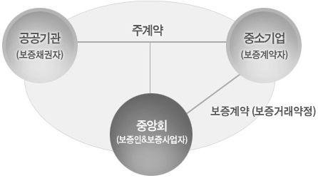 2018 년도중소기업지원시책 4 기업보증공제 추진목적 공공조달시장에참여하는중소기업의보증료부담완화를위해도입 보증대상 조달사업에관한법률 에따른수요기관에납품하는모든중소기업 보증상품 조달계약 ( 물품, 용역) 관련입찰, 계약, 하자보수이행보증및선급금지급보증취급 보증요율 계약자별신용등급및기타변수들을기초로보증요율책정 - 중소기업협동조합조합원할인,