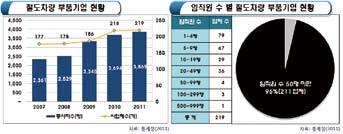 논단 Ⅱ 한국철도차량및부품산업육성의필요성 의영세성과국내내수기반의취약성으로인하여경영불안을초 악하여고속철도차량핵심장치의국산화율이낮다. 특히시스 가. KTX 모터블럭 래하고이에따른기술개발부족과인력양성의어려움으로철도부 템운영소프트웨어제어기술이상대적으로낮은수준이다. 현 한국철도공사가주관연구기관으로우진산전, 이경산전, 모아소 품의기술발전에대한악순환이이어지고있다.