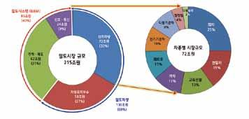 논단 Ⅲ 철도차량부품산업육성대책과필요성 [ 표 1] 세계철도차량제작사철도차량매출순위 이와더불어예측불가한수요정책, 외국기술도입선호, 열악 용에따른문제점을살펴보면 2013 년철도차량매출기준 한 R&D 투자환경은부품기술개발및투자의욕저하를야기하 고속차량안전운행을위한핵심장치인신호장치의문제발생시국내기술 순위국가회사명점유율 였으며이는부품업계의영세화,