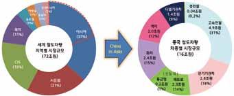 1조의 매출과 37,000량의 전동차를 포함한 75,000량을 생산할 능력 자료 : 국토교통부(2013), 철도 강소기업 육성전략 세미나 자료 을 갖추게 되었다. 2.