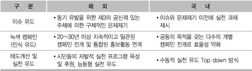 KIPA 연구보고서 09-14 기후변화대응을위한정부대응체계구축 : 녹색거버넌스구축을중심으로 있다는것이다. 이것은정부가수행해온캠페인이나홍보의효과성이높지않다는증거이다. 녹색성장5 개년계획 9장 ( 생활의녹색혁명 ) 에서는 <3-9> 에서보는바와같이이러한문제를정확히진단하고있는것같다.