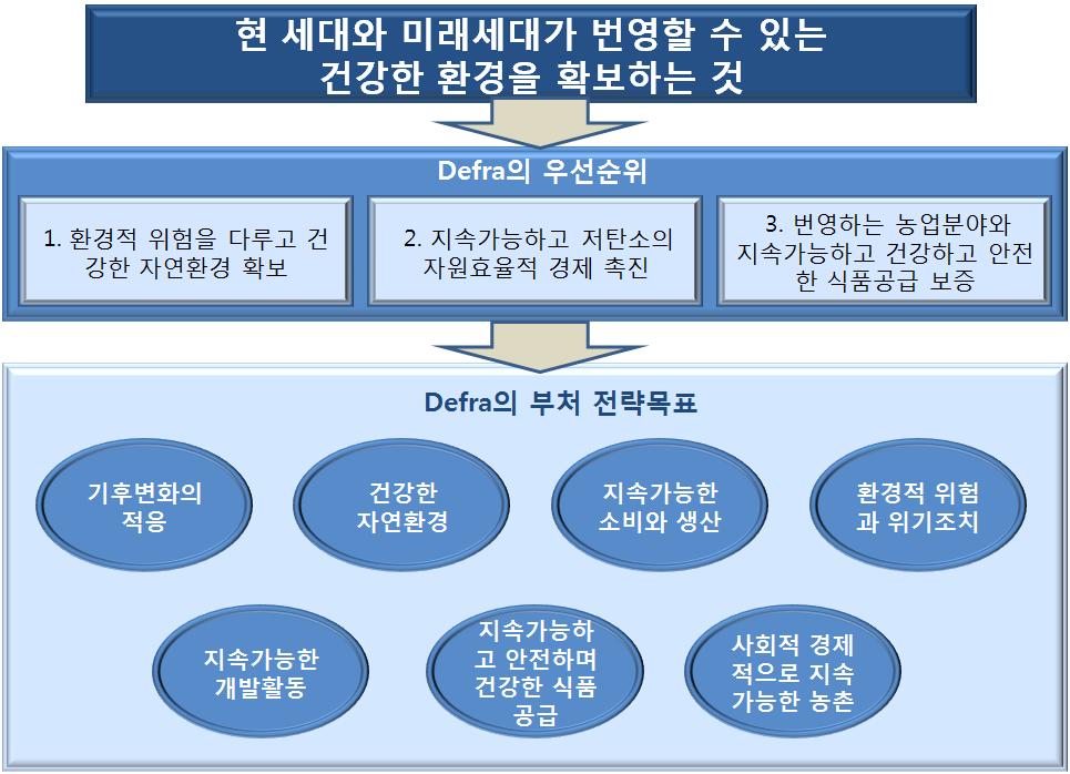 K I P A The Korea Institute of Public Administration 환경을보호하기위해일하며환경적위험을다루는것 을중요한조직목적으로표 방하고있다. 이러한목적을달성하기위한우선순위와전략목표는 < 그림 4-6> 과같 다 (Defra, 2009).