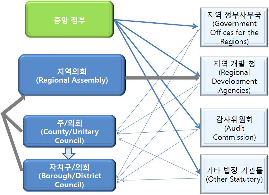 K I P A The Korea Institute of Public Administration 2. 지방수준 1) 정책기구 영국의지방정부는지역의회와함께주 / 의회그리고자치구 / 의회등으로구분될 수있다. 영국지방정부의구조와중앙정부정책적관계를일반적인구조로나타내 면 < 그림 4-9> 와같다.