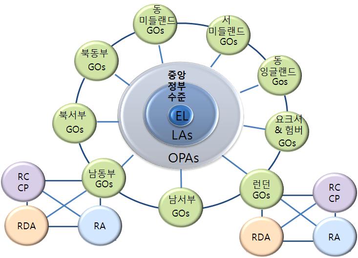 KIPA 연구보고서 09-14 기후변화대응을위한정부대응체계구축 : 녹색거버넌스구축을중심으로 2. 중앙 - 지방간협력적거버넌스. 1) 지역 지방수준의협력적거버넌스 기후변화는토지이용, 경제부문, 인구밀도등의요인에따라상이한지역에상이한방식으로영향을미칠것이다. 기후변화에대한정책집행과적응조치의경우는국가적수준에서보다지역또는지방수준에서더많이일어난다.