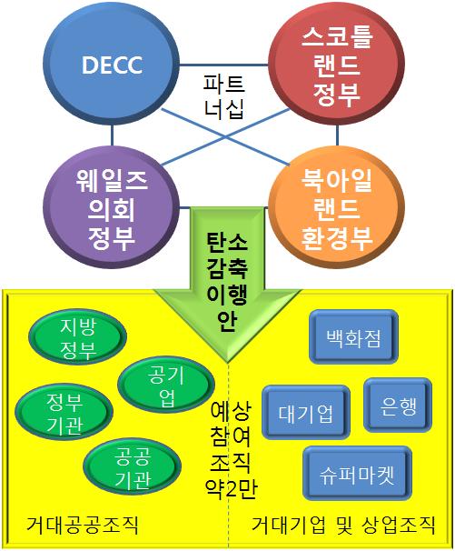 KIPA 연구보고서 09-14 기후변화대응을위한정부대응체계구축 : 녹색거버넌스구축을중심으로 히, 정부의기후변화법에서설정된감축목표를삭감하기위한국가의탄소발자국을줄이는데기여할것으로보이며 2010년 4월에실시된다. 이계획안은영국전체를포괄하는것으로 DECC와스코틀랜드정부, 웨일즈의회정부, 북아일랜드환경부간파트너십에의해개발되었다.