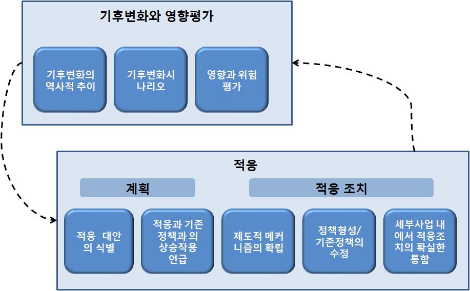 KIPA 연구보고서 09-14 기후변화대응을위한정부대응체계구축 : 녹색거버넌스구축을중심으로 로이루어져야하며기후변화의예측, 취약성과영향에대한현재와미래의함의에 기초하여야한다. 일반적으로적응정책을수행하는절차는 < 그림 2-4> 와같다 (OECD, 2006:23).