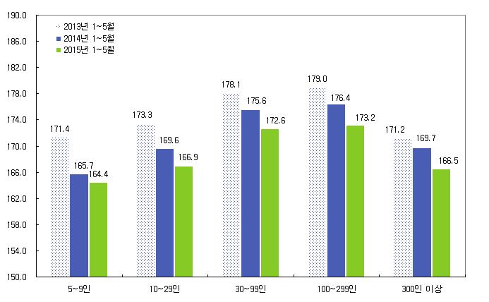 주요노동동향 2015년 5월평균근로시간은근로일수감소로중소 대규모사업체모두감소함. - 상용근로자가 5~299인이중소규모사업체의근로자 1인당월평균총근로시간은전년동월대비 3.7% 증가한 155.1시간, 상용근로자가 300인이상인대규모사업체에서는전년동월대비 4.0% 증가한 159.3시간을기록함. - 세부규모별로보면, 5~9 인사업체의총근로시간은전년동월대비 4.