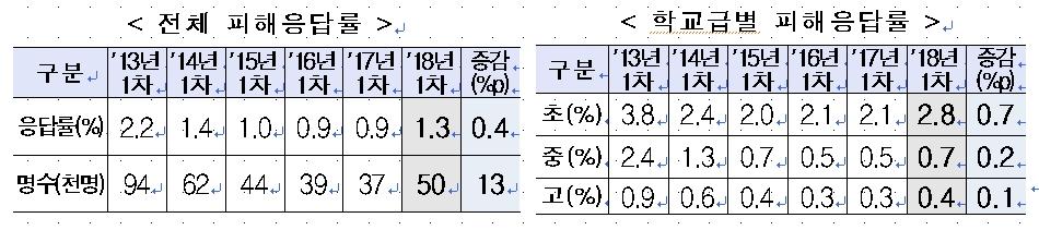 학생들의학교폭력심각성에대한인식 연도 심각성인식도 2008 년 286% 2009 년 328% 2010 년 381%