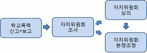 6 그밖에위원장이필요하다고인정하는경우 자치위원회는심의를진행하기전에해당사건에대한진상을명확하게파악하기위해서학교의장및피해학생또는피해학생의보호자는심의전에교감, 전문상담교사, 보건교사및책임교사등으로구성된학교폭력문제를담당하는전담기구에가해및피해사실여부를확인하도록할수있고, 전담기구는학교의장및자치위원회에가해및피해사실여부에관하여확인한사항을보고합니다 (