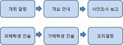 333 심의 : 피해학생및가해학생에대한조치 심의의진행심의절차자치위원회가소집되면, 그동안조사한내용을근거로심의가진행됩니다 자치위원회는피해학생과가해학생의진술을듣고질의응답을한이후에자치위원회위원들이협의해서피해학생에대한보호조치와가해학생에대한선도조치의수위를정하게됩니다 자치위원회는학교의장에게자치위원회에서내린조치를이행할것을요청할수있습니다 특히,