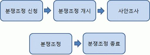 자치위원회의학교폭력분쟁조정에관한자세한내용은 [ 학교폭력사후대처 학교에서의 해결 분쟁조정 ] 에서확인하실수있습니다 334 분쟁조정 분쟁조정개요 분쟁조정이란?