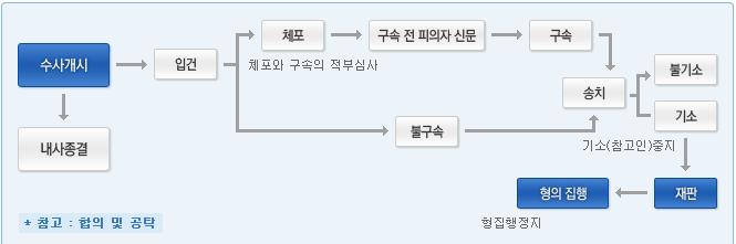 [ 출처 : 대검찰청 - 온라인민원실 - 민원안내 - 사건처리절차안내 ] 가해유형에따른형사처벌 자치위원회의학교폭력분쟁조정에관한자세한내용은 [ 학교폭력사후대처 형사책임 가해자가 14세미만인경우 ] 에서확인하실수있습니다 형사처벌의요건및처벌내용가해자가 14세이상인경우에는다음과같이형사처벌될수있습니다 가해유형처벌내용근거규정 1 사람을살해한경우 ( 미수를포함 ) 2