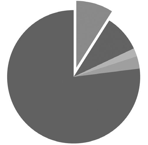 0%) 학교폭력에대해학교에서피해학생에대한일차적보호와상담, 지원및개입필요하고, 가정, 학교, 학교폭력전문기관의위기개입및유기적지원체계더욱강화 지속적으로 (10 회이상 )(24%) 전혀없다 (27%) 일주일에 1~2 번