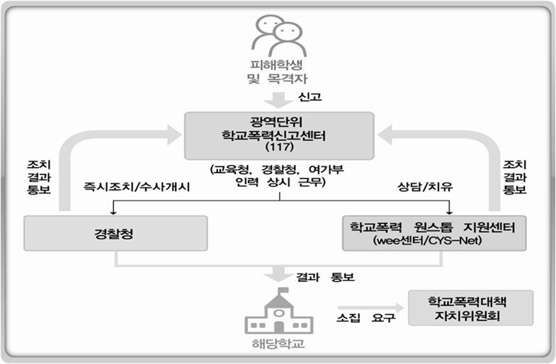 06 외부 기관연계 학교폭력에효과적으로대처하기위해서는지역의여러자원체제를효과적으로활용해야한다. 학기초각학교에서는안전사고예방대책을세울때학교에서가까운거리에있는지구대, 병원, 법률기관, 상담기관등과업무협약을맺어평상시긴밀한협조체제를유지하는것이좋다.