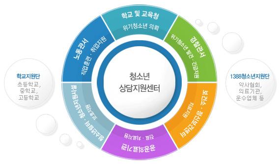 위기학생의상담내용및위기수준에따라외부전문기관등에배정하는코디네이터기능을수행한다. Wee School( 위스쿨 ) 시 도교육청단위에설치하고, 위클래스, 위센터에서의뢰받은학생에게치유프로그램제공및학교복귀지원, 지역사회상담자원및유관기관과의연계 협력활성화기능을한다.