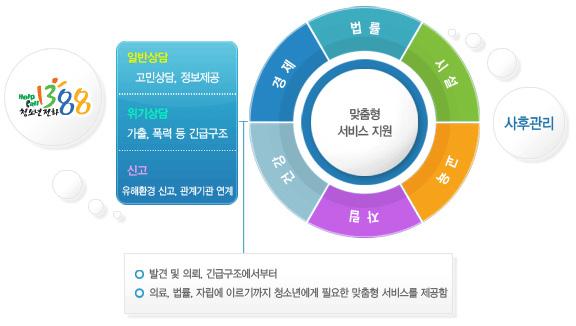 >>> 청소년전화 1388 여성가족부에서운영하는청소년의위기, 학교폭력등의상담,