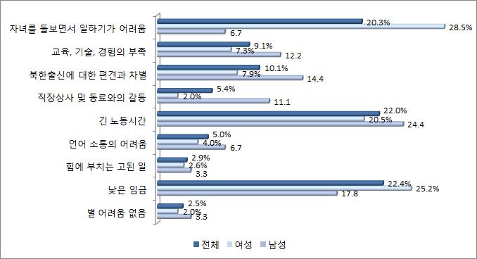 84 북한이탈여성의부모역량강화방안연구 [ 그림 Ⅲ-8] 취업에서의어려운점 한편이들의어려움을자녀연령대별로살펴보면, 여성응답자의경우미취학자녀와초등학생자녀를둔경우는자녀를돌보면서일하는것이가장큰어려움이라는응답이각각 46.9%, 32.3% 로가장많은반면자녀양육의부담이상대적으로적은청소년자녀를둔경우는긴노동시간이 27.1% 로가장많이나타났다.