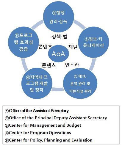 그림 4-3 AoA 체계및구성 130 고령친화 나 ) Office of the Principal Deputy Asssitant Secretary Office of the Assistant Secretary를지원하고있다. 지원은아래와같은기관들에의해이루어진다.