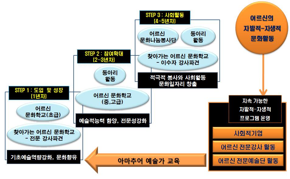 나눔 과 교육 의활동을통해 1,2,3 세대간통합을장려하고있다는점에서주목할필요가있다. 즉앞에서말한사회참여를위해 3세대노인들이 1,2 세대로부터새로운기술과문화를습득하고또반대로과거의전통과문화를전달함으로써여가가세대통합이라는또다른문화소통의결실을얻어내고있는것이다. 그림 4-5 여가프로그램운영사례 177 출처 : 한국문화원연합회땡땡땡!