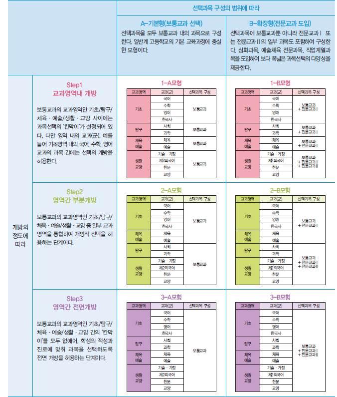 3) 개방형선택교육과정편성모형