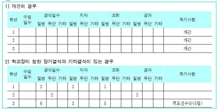 2) 성공적인항목별학교생활기록부관리 GUIDE (1) 인적사항이름, 성별, 주민등록번호, 주소, 가족상황을보여주는항목이다. 인적사항은특별한평가항목이아닐수있지만, 학생이해에도움이될수있는내용이있는경우본인또는보호자의동의를받아 특기사항 란에입력할수있다. (2) 학적사항입학전학교의졸업연월일과학교명을입력하며, 검정고시합격자는합격연월일과 검정고시합격 이라고입력한다.