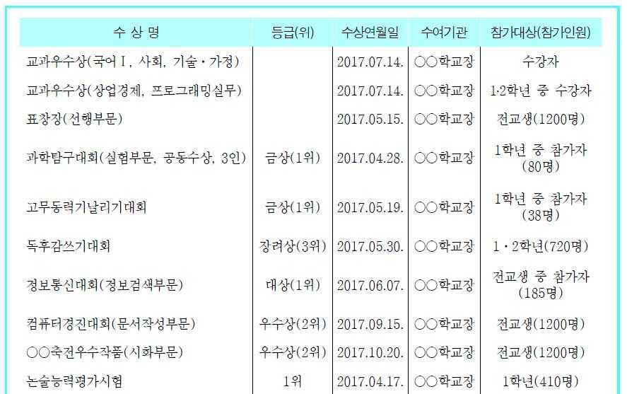 (4) 수상경력수상경력을통해학생의학교생활참여도와전공적합성, 리더십, 봉사정신, 창의성등을평가한다. 교과우수상과같은상은학교성적이우수한경우에만수상할수있지만, 성적이우수하지않은경우에도탐구대회나글쓰기대회, 토론등의각종교내경시대회에참가해수상할수있다. 따라서다양한교내프로그램에관심을갖고참여하는것이좋다.