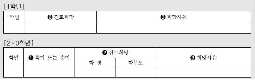 (6) 진로희망사항진로가매우강조되는시점이고진로를바탕으로하는진학지도가바람직하기때문에, 중고등학교에는진로진학상담교사가배치되어있다. 진로는개인의특기와희망직종이관련성을갖는것이핵심이면서, 동시에학교급과학년이올라가면서내용이심화발전되는진로성숙도가대학의가장중요한관심이된다고할수있다.