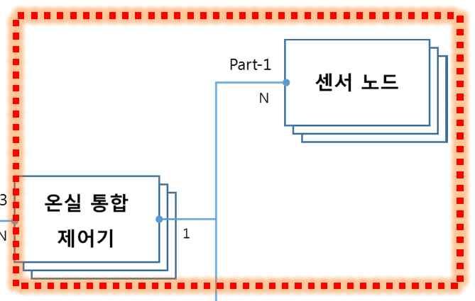 Part-4 Part-3 < < 상태정보이력이력요청요청절차 > > < 센서노드구성 > < 제어노드구성 >