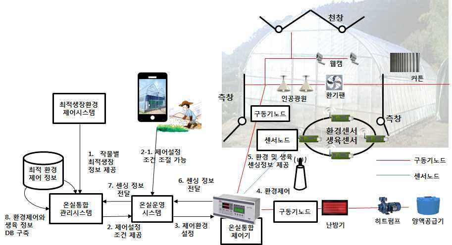 호환이< 온실불가능한 RS232, 환경현재의제어서비스스마트온실흐름시그널링방식 > <