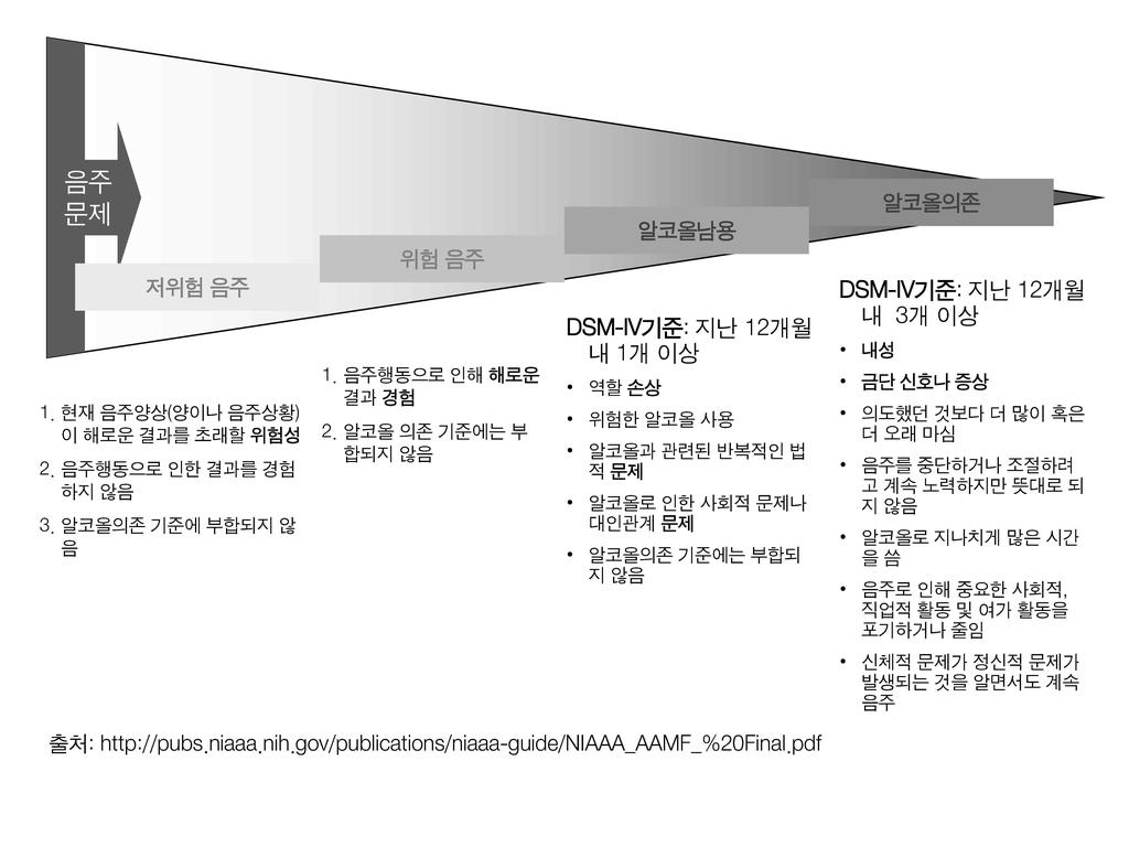 부 혹시 내게도 음주문제가 5 *. 음주문제 연속성 및 의학적 진단 기준 음주문제는 위험수준에 따라 저위험음주 위험음주 알코올 남용 해로운 음 주 또는 고위험 음주 및 알코올 의존으로 구분한다, ), (.