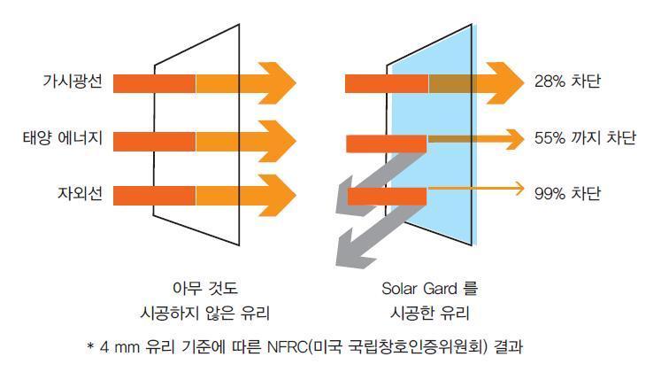 2. Solar Gard LX 특성및성능비교 Solar Gard LX 시리즈특성 프리미엄 grade 현재시장에나와있는제품중최고기능성솔라윈도우필름 가시광선투과율대비매우높은태양에너지차단능력 가시광선투과율대비 Total Solar Energy Rejected 성능경쟁제품굮중최고