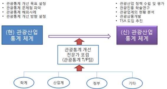 - 잘갖추어진산업통계는정책입안자, 연구자들이그산업을보다현실에 가깝게잘이해하도록하며정책수립에필요한핵심적인정보를제공함. 반면에, 산업정책수립에있어서통계시스템의부재는거시적인정책목 표의수립및세부정책지표의달성여부를평가하고, 각종전략및정 책의수정보완을통한완성도를제고하는데큰장애요소가됨.