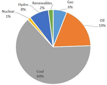 < 중국의 1 차에너지원별소비구조 (2015 년 ) > 중국이기후변화대응을위해가스소비를증대시키려고노력하지만, 여전히가스는중국 1차에너지소비에서상대적으로적은비중차지 자료 : BP Statistical Review of Wold Energy 2016 게다가중국은셰일가스개발에박차를가하며자체가스생산량을증대시키려