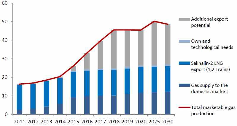 < 사할린가스수급현황및전망 (2011~2030 년 ) > ( 단위 : Bcm) 자료 : ERI RAS 러시아에너지부의 2035년장기에너지전략안 10) 에따르면, 향후 2035년러시아의연간가스생산량은야말반도, 동시베리아, 극동, 해상대륙붕에서의신규가스전생산증대로 2015년대비 40% 증대될것을목표로설정하였음. 연간가스생산량이 2015년 635.