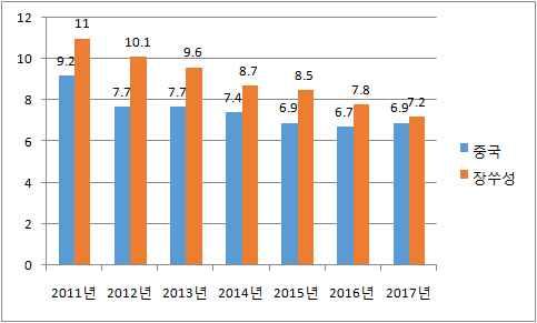 화학물질및화학제품제조업 ( 석유화학산업 ), 환경산업, 의료산업, 방직업, 야금산업 GDP 13,215억달러 (+7.2%, 광동성에이은 2위 ) - 1인당 GDP : 16,523.4 달러 ( 톈진, 베이징, 상하이에이은 4위 ) 2. 주요경제지표 구분 수치 2014 2015 2016 2017 수치 수치 수치 인구 ( 만명 ) 7,960.06 0.