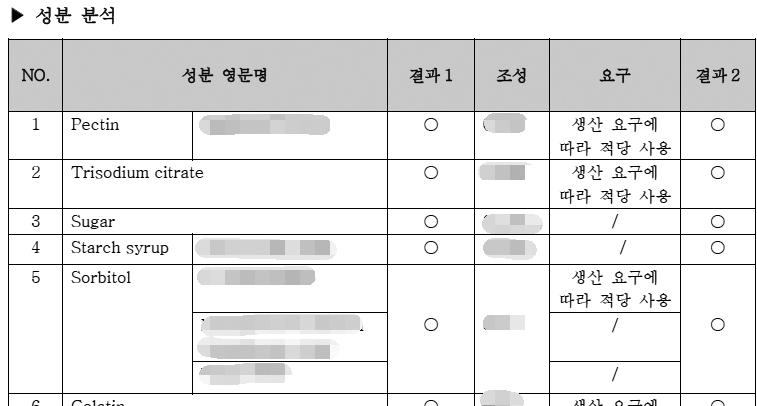 케이스분석 : H사숙취해소음료 캔디 1 형태 중국일반식품 : 음료분류표준인 GB/T10789-2015 飲料通則 에따라풍미음료로수출가능 중국일반식품 : 캔디분류표준인 GB/T23823-2009 糖果分類 에따라젤라틴캔디로분류가능 3 제품분류 숙취해소기능강조 표시 암시하지않을경우일반식품으로수출가능, 사전인증필요하지않고통관소요시간약 1~3개월 숙취해소기능강조