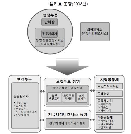 완주의공동체사업매트릭스 자료 : 임경수 (2015) [ 그림